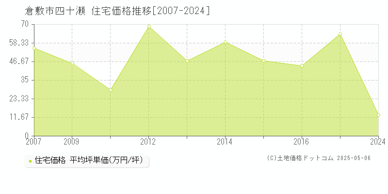 四十瀬(倉敷市)の住宅価格推移グラフ(坪単価)[2007-2024年]