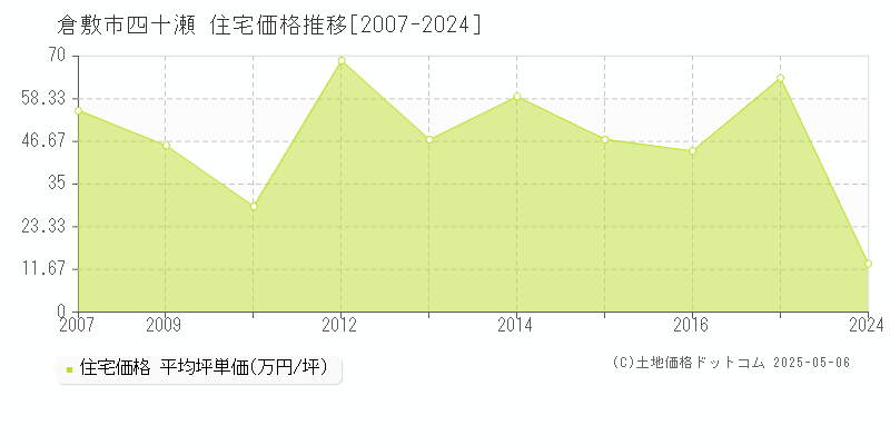 倉敷市四十瀬の住宅価格推移グラフ 