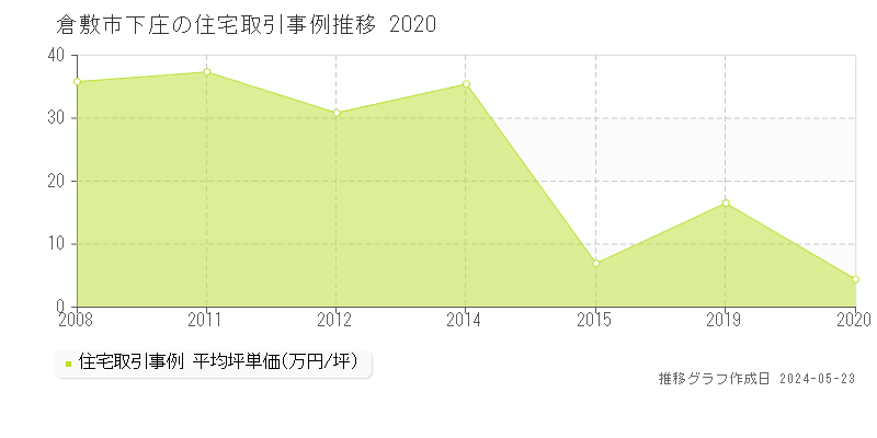 倉敷市下庄の住宅価格推移グラフ 