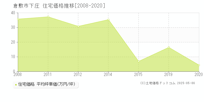 下庄(倉敷市)の住宅価格推移グラフ(坪単価)[2008-2020年]