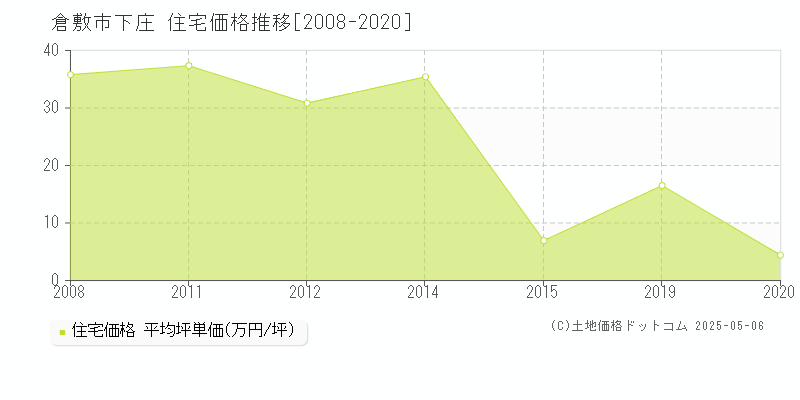 倉敷市下庄の住宅価格推移グラフ 