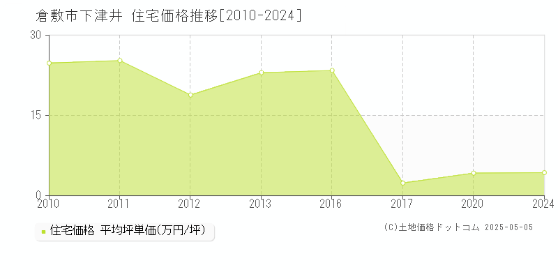 下津井(倉敷市)の住宅価格推移グラフ(坪単価)[2010-2024年]