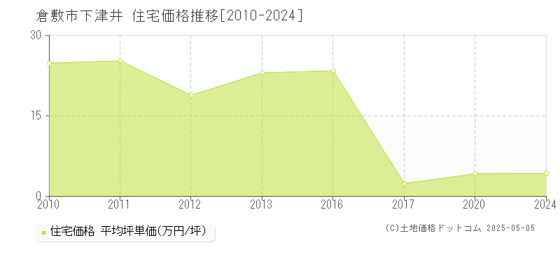 倉敷市下津井の住宅取引事例推移グラフ 