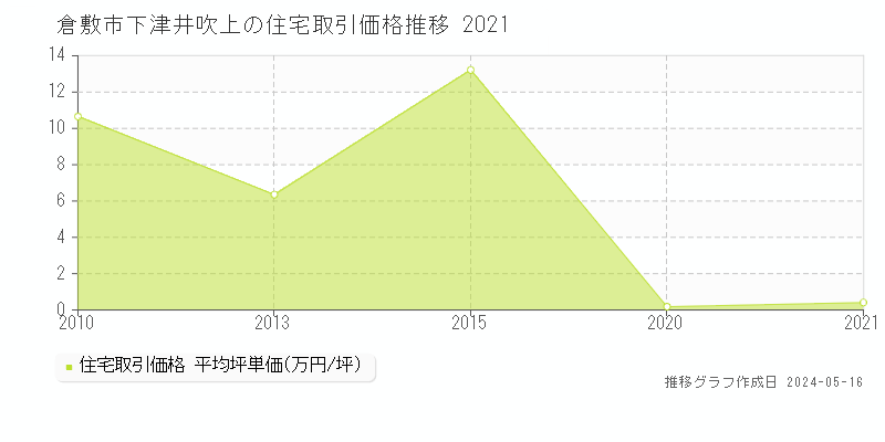 倉敷市下津井吹上の住宅取引事例推移グラフ 