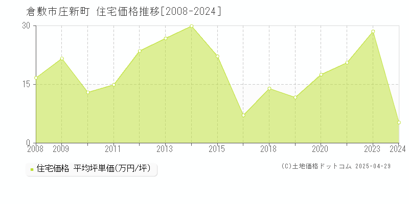 倉敷市庄新町の住宅価格推移グラフ 