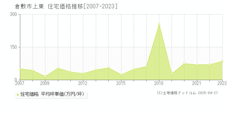 倉敷市上東の住宅価格推移グラフ 