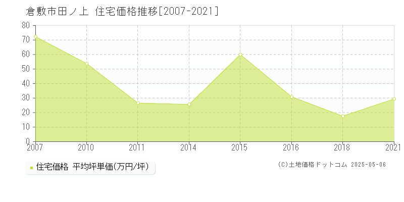 田ノ上(倉敷市)の住宅価格推移グラフ(坪単価)[2007-2021年]