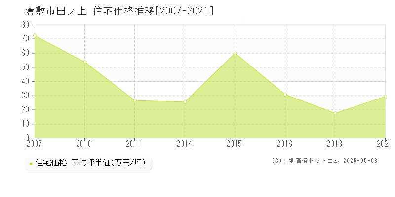 倉敷市田ノ上の住宅価格推移グラフ 