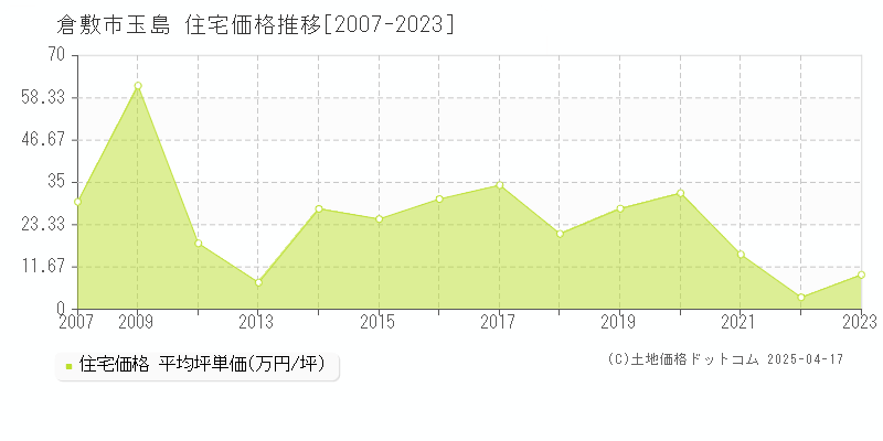 倉敷市玉島の住宅価格推移グラフ 