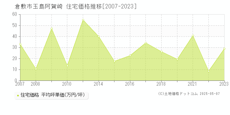 玉島阿賀崎(倉敷市)の住宅価格推移グラフ(坪単価)[2007-2023年]