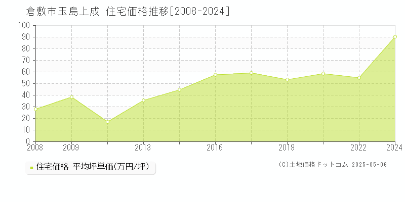 玉島上成(倉敷市)の住宅価格推移グラフ(坪単価)[2008-2024年]