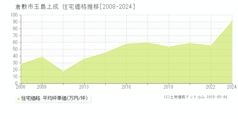 倉敷市玉島上成の住宅価格推移グラフ 