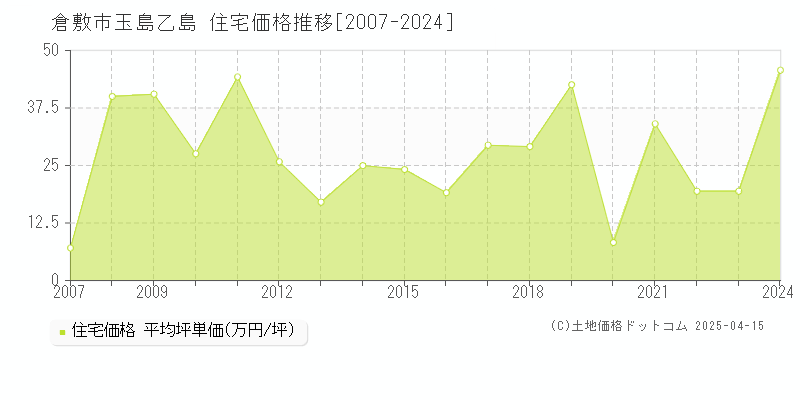 倉敷市玉島乙島の住宅価格推移グラフ 