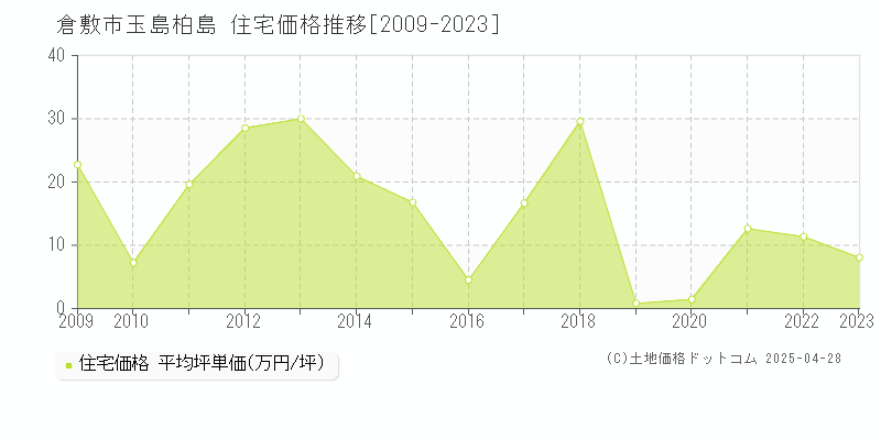 倉敷市玉島柏島の住宅取引事例推移グラフ 