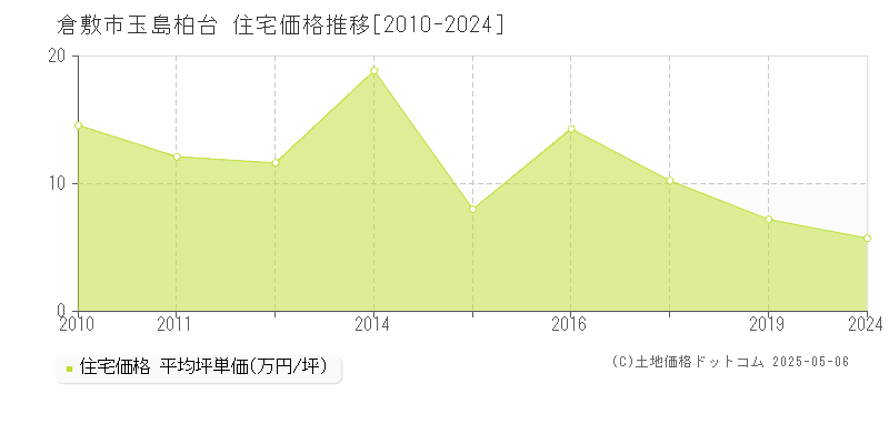 玉島柏台(倉敷市)の住宅価格推移グラフ(坪単価)[2010-2024年]