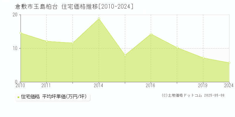 倉敷市玉島柏台の住宅価格推移グラフ 