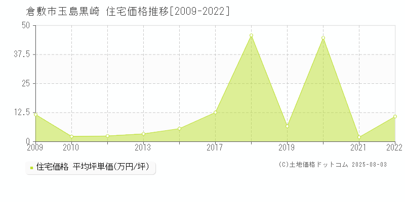 玉島黒崎(倉敷市)の住宅価格推移グラフ(坪単価)[2009-2022年]