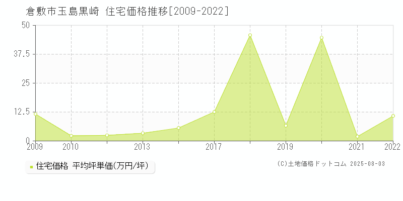 倉敷市玉島黒崎の住宅価格推移グラフ 