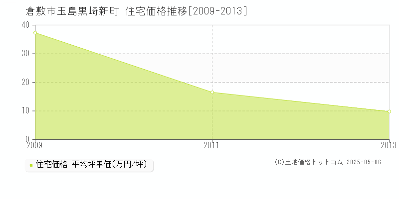 玉島黒崎新町(倉敷市)の住宅価格推移グラフ(坪単価)[2009-2013年]