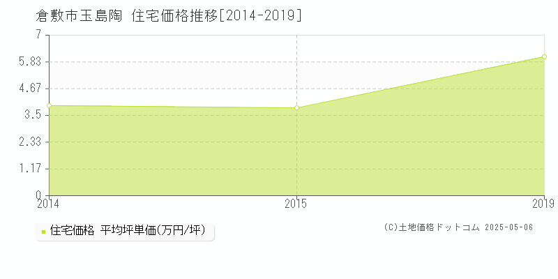 玉島陶(倉敷市)の住宅価格推移グラフ(坪単価)[2014-2019年]