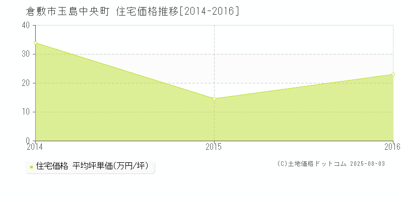玉島中央町(倉敷市)の住宅価格推移グラフ(坪単価)[2014-2016年]