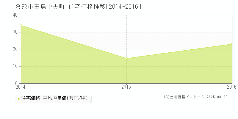 倉敷市玉島中央町の住宅価格推移グラフ 