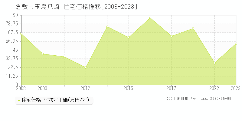 玉島爪崎(倉敷市)の住宅価格推移グラフ(坪単価)[2008-2023年]