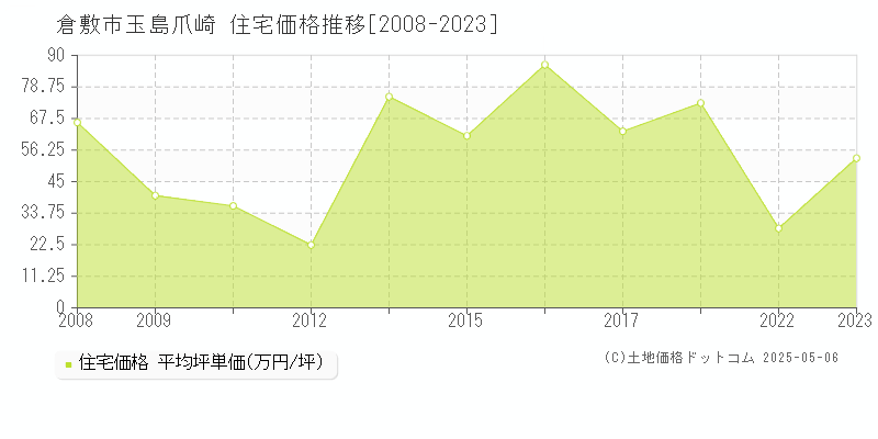 倉敷市玉島爪崎の住宅価格推移グラフ 