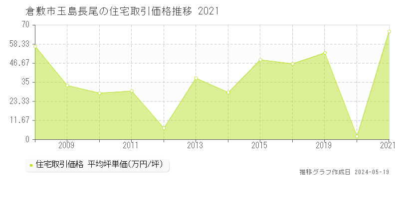 倉敷市玉島長尾の住宅価格推移グラフ 