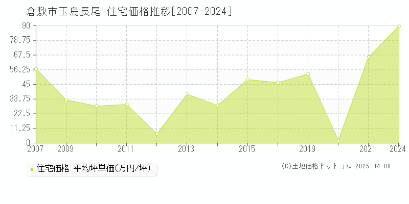 倉敷市玉島長尾の住宅価格推移グラフ 