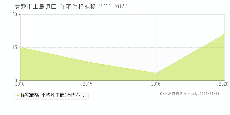 玉島道口(倉敷市)の住宅価格推移グラフ(坪単価)[2010-2020年]