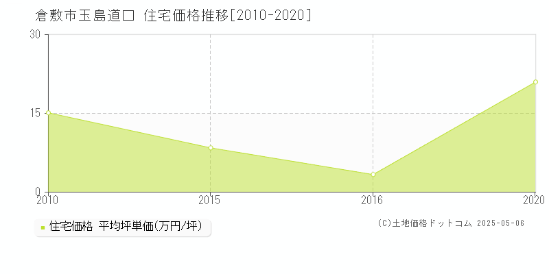 倉敷市玉島道口の住宅価格推移グラフ 