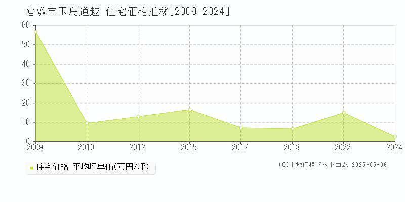 玉島道越(倉敷市)の住宅価格推移グラフ(坪単価)[2009-2024年]