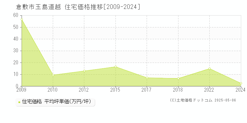 倉敷市玉島道越の住宅価格推移グラフ 