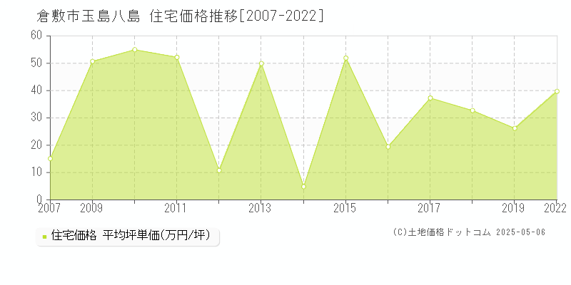 玉島八島(倉敷市)の住宅価格推移グラフ(坪単価)[2007-2022年]