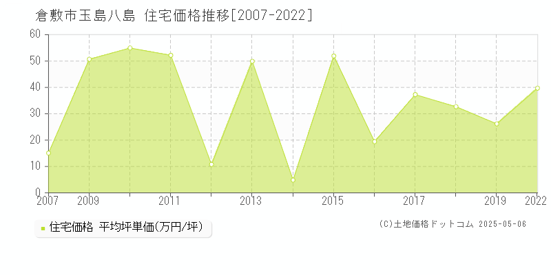 倉敷市玉島八島の住宅取引事例推移グラフ 