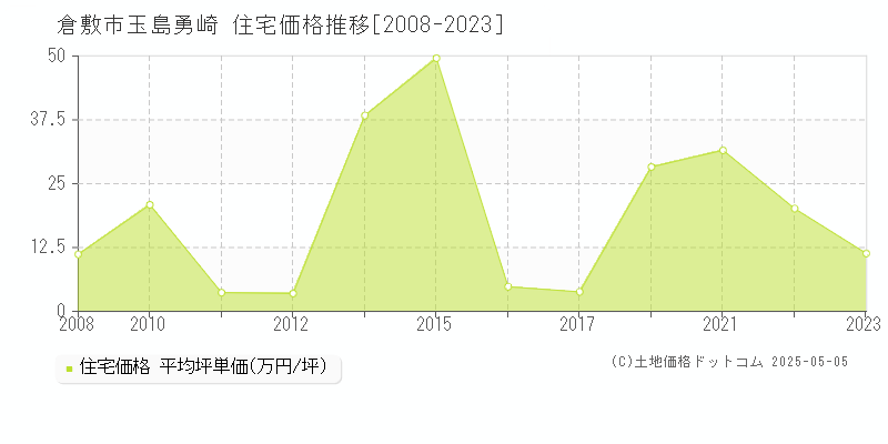 玉島勇崎(倉敷市)の住宅価格推移グラフ(坪単価)[2008-2023年]