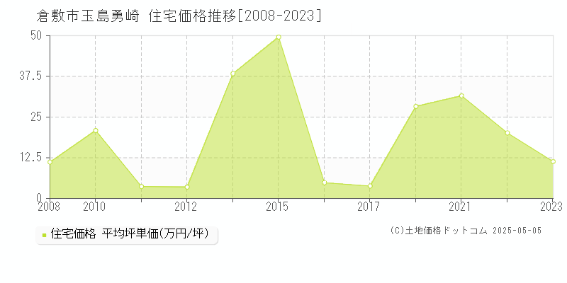 倉敷市玉島勇崎の住宅価格推移グラフ 