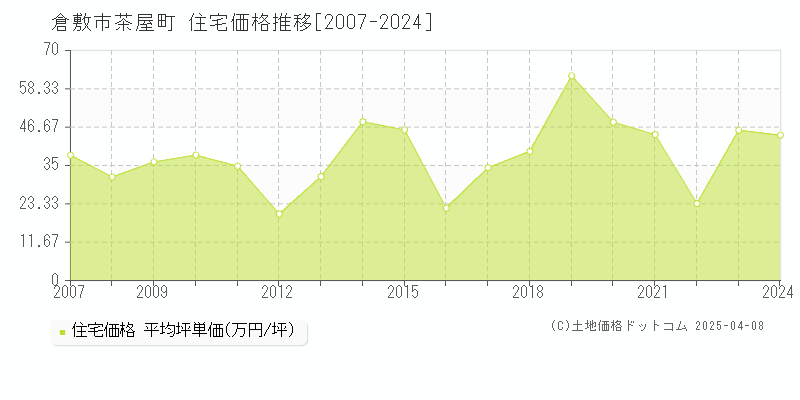 倉敷市茶屋町の住宅価格推移グラフ 