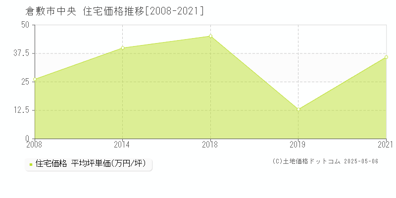 中央(倉敷市)の住宅価格推移グラフ(坪単価)[2008-2021年]
