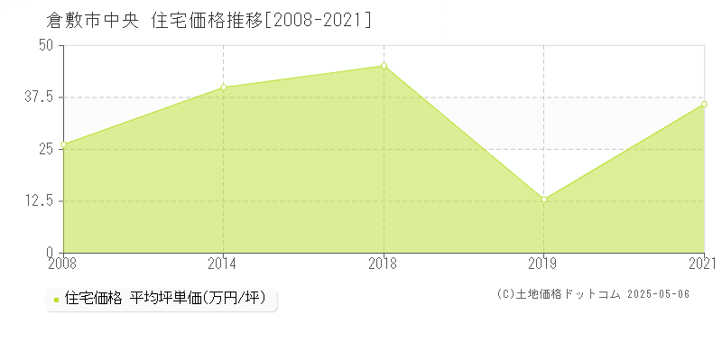 倉敷市中央の住宅価格推移グラフ 