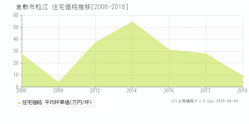 粒江(倉敷市)の住宅価格推移グラフ(坪単価)[2008-2018年]