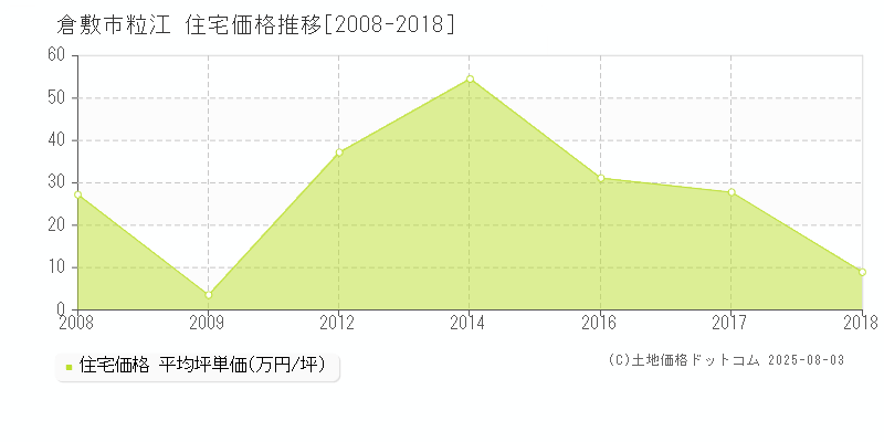 倉敷市粒江の住宅価格推移グラフ 