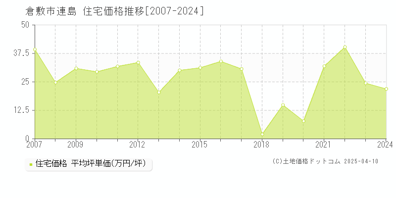 倉敷市連島の住宅価格推移グラフ 