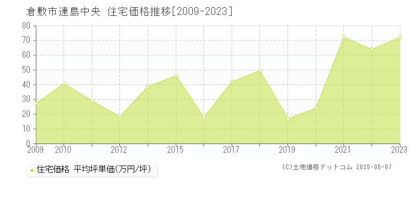 連島中央(倉敷市)の住宅価格推移グラフ(坪単価)[2009-2023年]