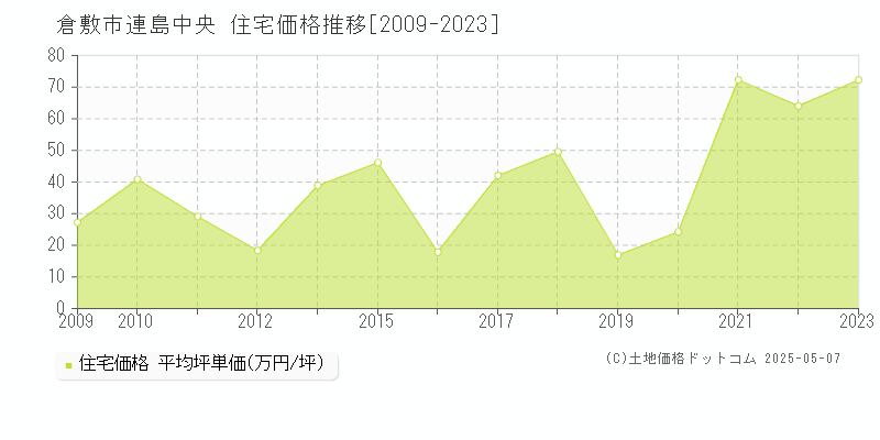 倉敷市連島中央の住宅価格推移グラフ 