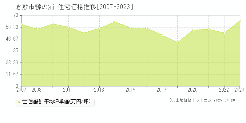 倉敷市鶴の浦の住宅価格推移グラフ 