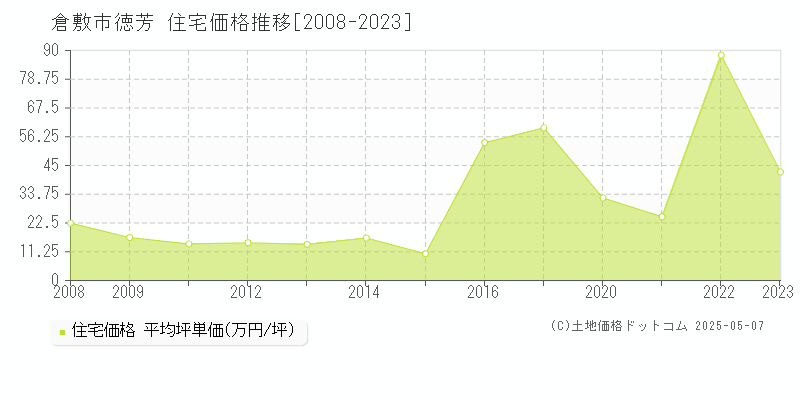 徳芳(倉敷市)の住宅価格推移グラフ(坪単価)[2008-2023年]