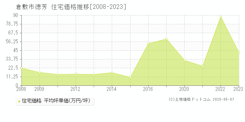 倉敷市徳芳の住宅価格推移グラフ 