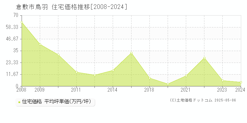 鳥羽(倉敷市)の住宅価格推移グラフ(坪単価)[2008-2024年]